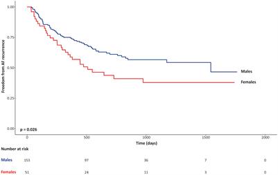 Frontiers Influence Of Sex Based Differences In Cardiac Phenotype On